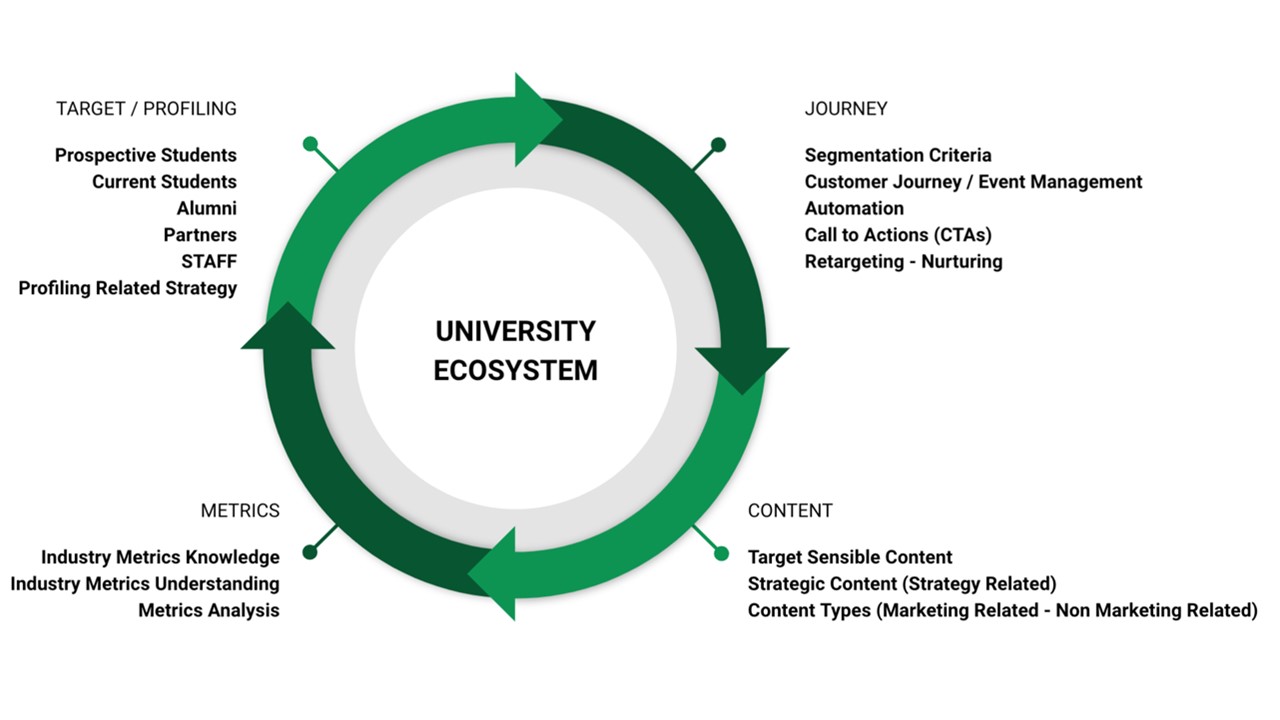 Marketing + Education = Oxymoron_ University Ecosystem