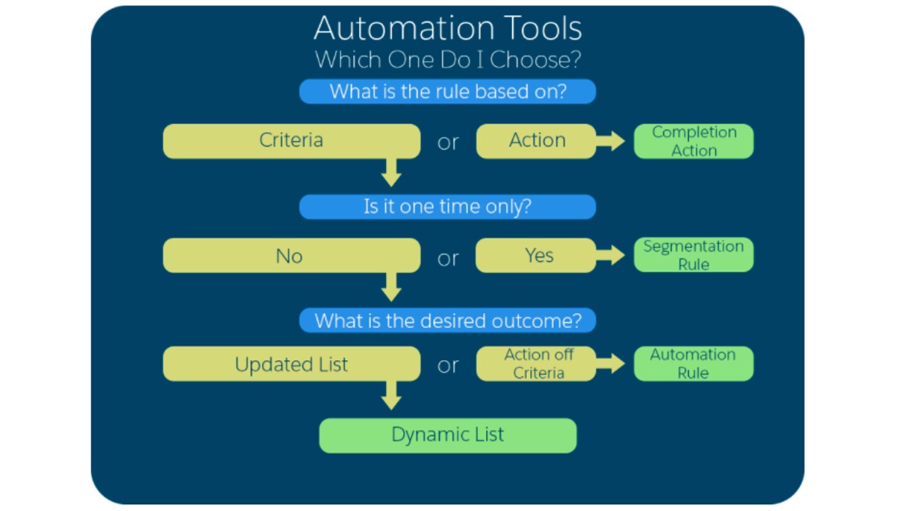 Marketing + Education = Oxymoron_ Automation Tools