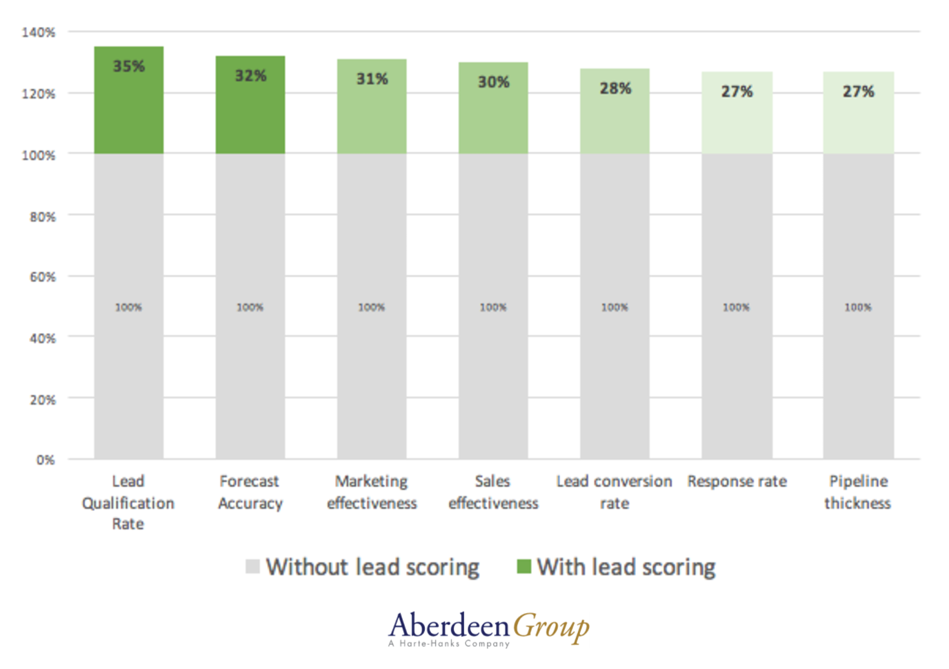 lead scoring for sales and marketing alignment study